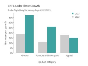 BNPL order share growth